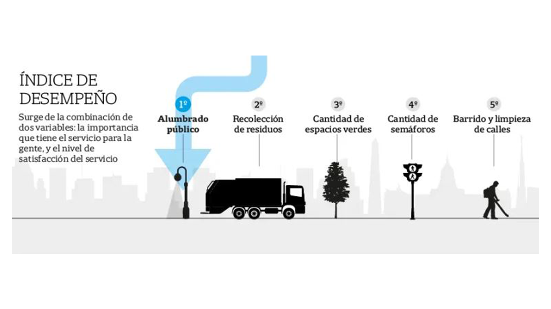 80% of the residents of Buenos Aires claim that the public service with the best performance is Street Lighting